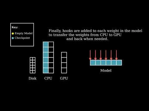 Accelerate Big Model Inference: How Does it Work?