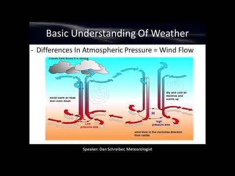 basic-understanding-of-weather-weather-observing-course-chapter-1-17925