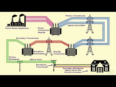 Electrical Power Generation Transmission Distribution System