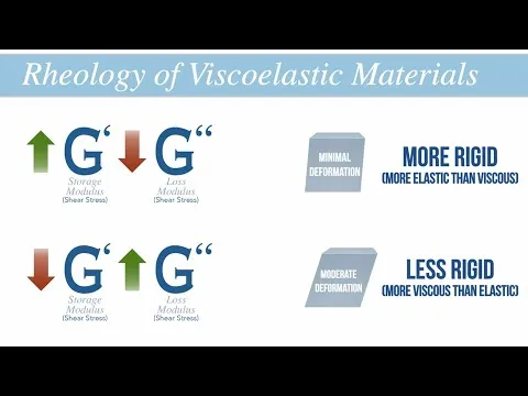 Rheology of Cosmetic Fillers: G E and Tan Delta Aesthetic Minutes #DermalFillers